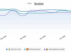 Reviewsion dashboard chart titled “Review Trends” showing average ratings by source for Kiln & Loom, KilnAndLoom, and kilnandloom-outlet from October 2025 through August 2026.