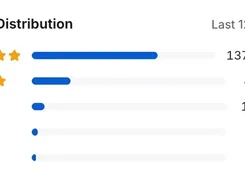 Reviewsion rating-distribution panel for the last 12 months, with five-to-one-star bars and review counts and percentages.