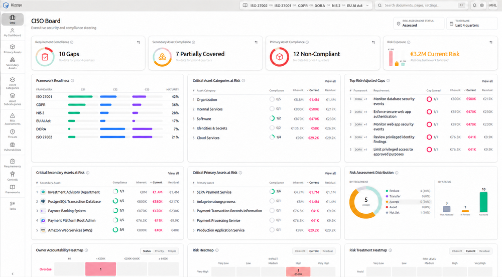 Rizzqo’s CISO Board provides security and compliance leaders with a unified, risk-based view of their organization. It brings together framework readiness, compliance gaps, primary and secondary asset exposure, financial risk, treatment status, and owner accountability—helping teams identify what requires attention and prioritize the actions that reduce the most risk.