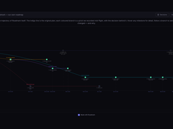 The roadmap itself: milestones, dates and branches on one canvas.