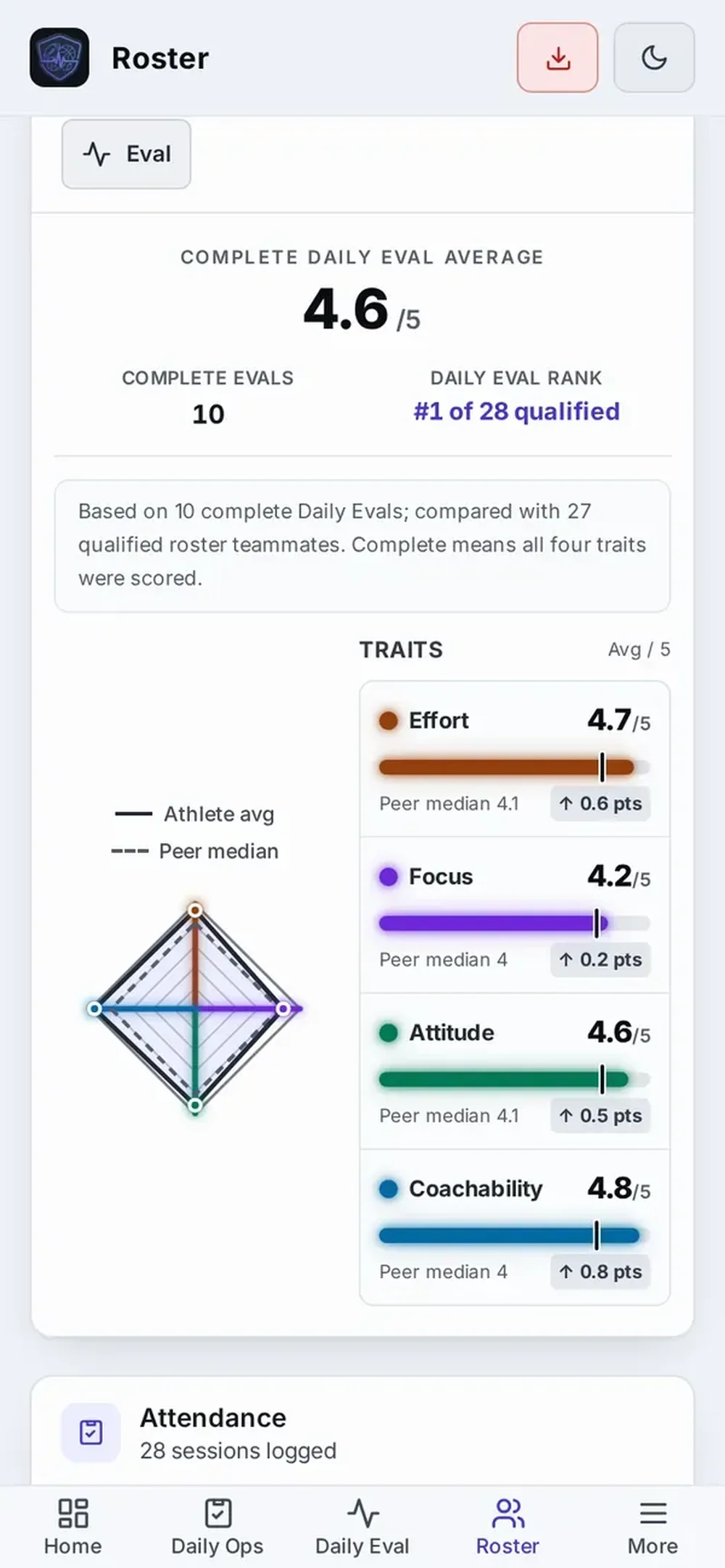 Mobile roster evaluation summary with a 4.6 average, trait score comparisons, rank, and attendance sessions.