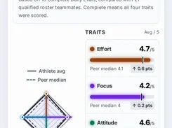 Mobile roster evaluation summary with a 4.6 average, trait score comparisons, rank, and attendance sessions.