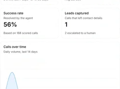 Call analytics dashboard with total calls, talk time, success rate, leads captured, and a calls-over-time chart.