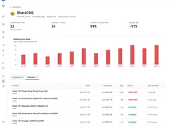 Sampo Pricing Brand Protection reseller dashboard for Sharaf DG, showing violation metrics, a weekly violations bar chart, and a monitored-products table with MAP, advertised price, gap, status, and last-checked columns.