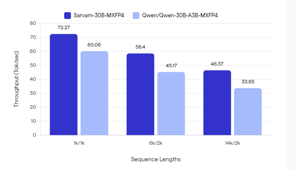Sarvam 30B Screenshot 1