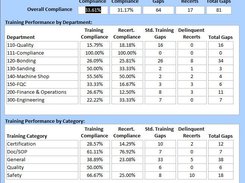 Dashboard showing Training Compliance by Category and Department