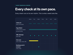 Every check at its own pace: weekly full crawl, Page Watch across the day.