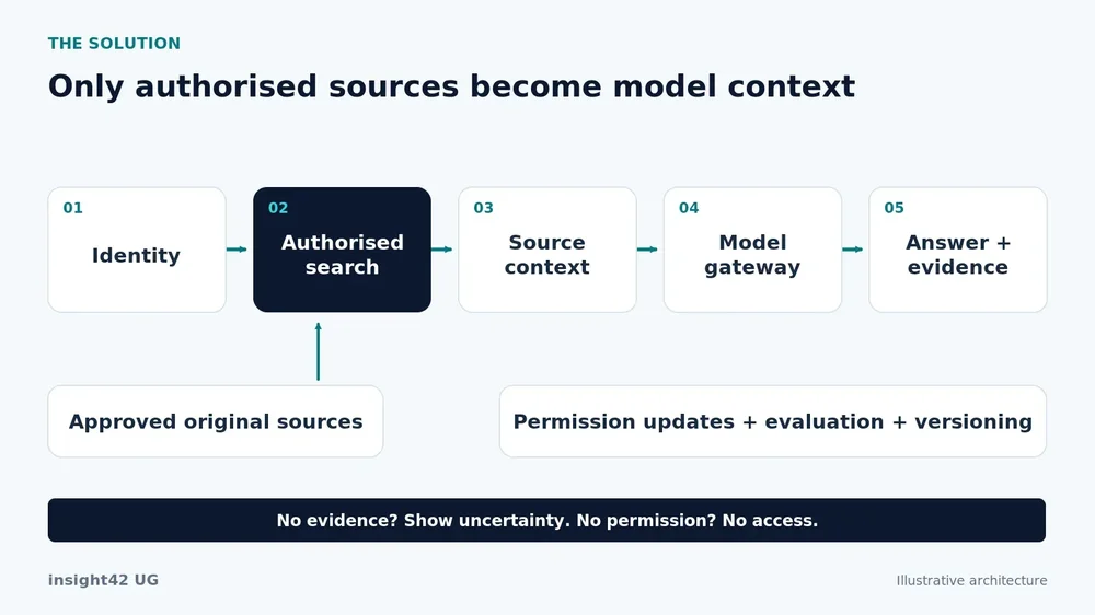 Diagram titled “Only authorised sources become model context” showing steps from Identity through Authorised search, Source context, Model gateway, and Answer + evidence.