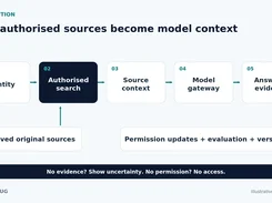 Diagram titled “Only authorised sources become model context” showing steps from Identity through Authorised search, Source context, Model gateway, and Answer + evidence.