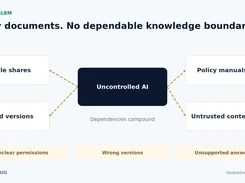 Diagram titled “Many documents. No dependable knowledge boundary.” showing file shares, old versions, policy manuals, and untrusted content feeding into “Uncontrolled AI,” with listed risks below.
