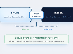 Diagram connects a shore loading computer and a vessel loading computer through Fleet Connect, with plan and status directions and text about secured tunnels, audit trail, and auto-sync.