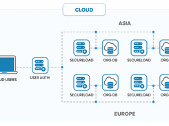Diagram labeled Cloud showing cloud users, user authentication, SecureLoad services, and organization databases across Asia and Europe.