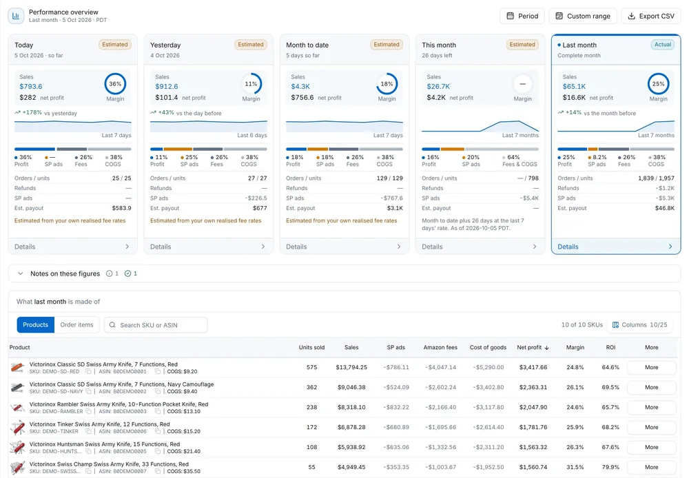 SellerUtility Performance overview with daily, month-to-date, and last-month sales and margin cards above a product profit table.