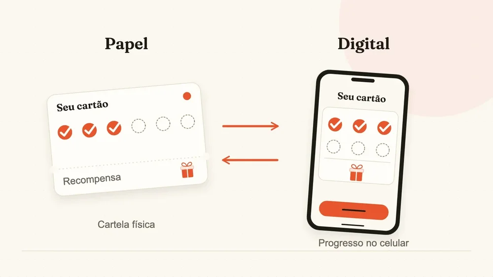 Portuguese-language comparison graphic showing a paper stamp card on the left and a mobile loyalty card on the right, with arrows between them.