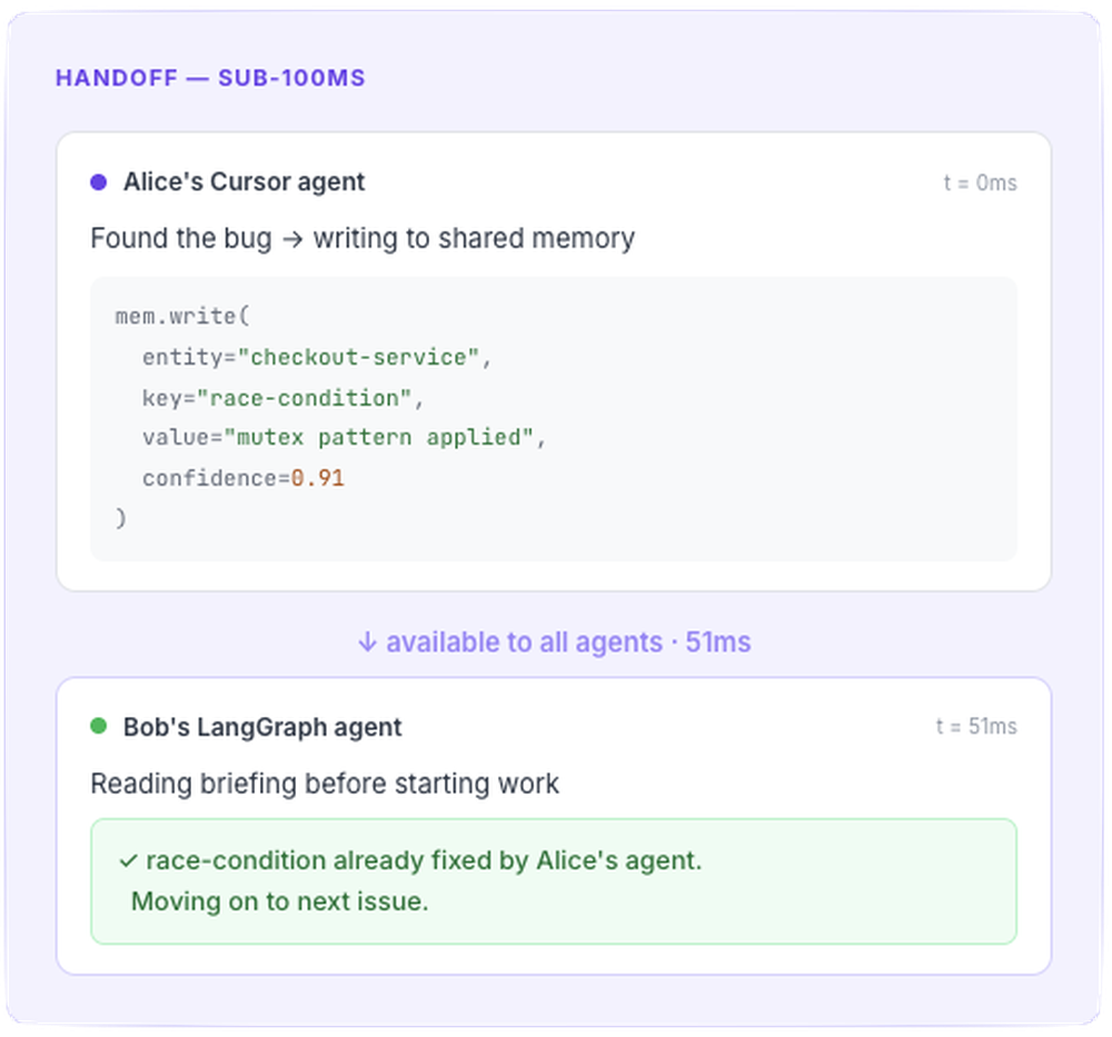 Interface-style panel titled “HANDOFF — SUB-100MS” showing one agent writing a race-condition finding to shared memory and another agent reading the result 51 milliseconds later.