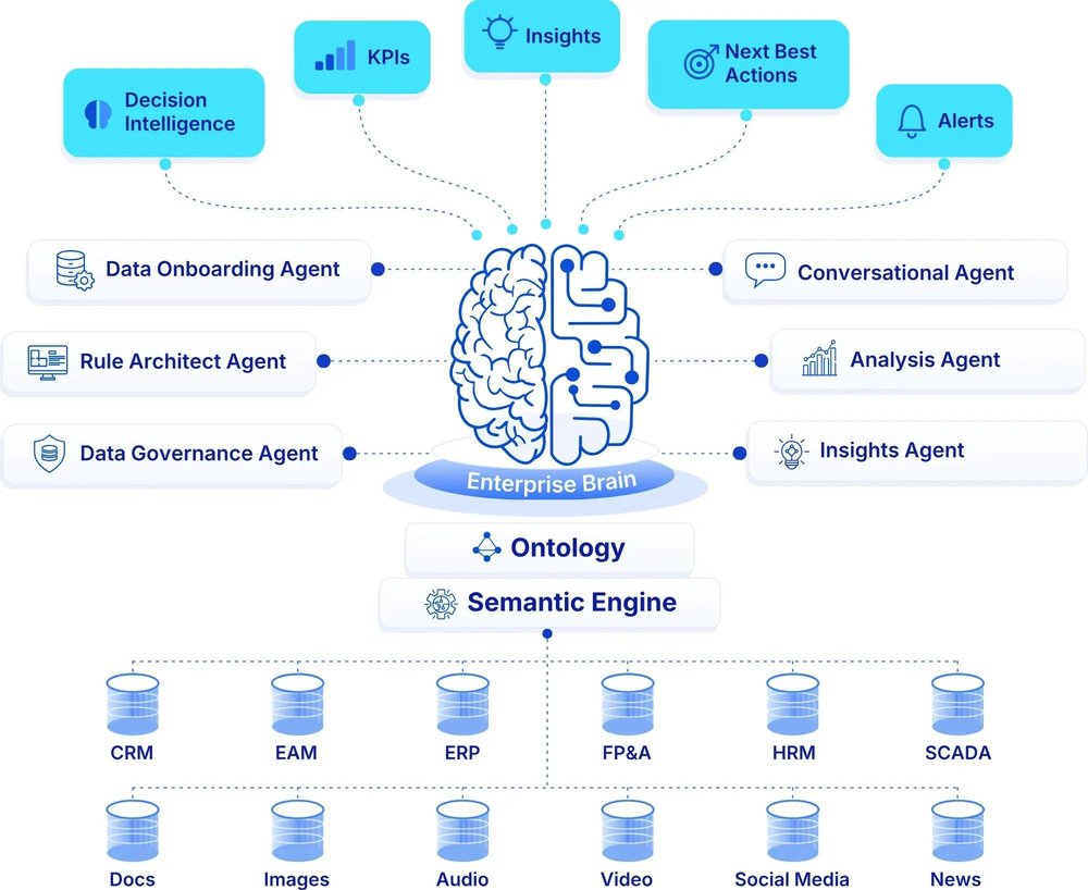 Diagram showing an Enterprise Brain connected to data onboarding, rule architect, data governance, conversational, analysis, and insights agents; ontology and semantic engine layers; and CRM, EAM, ERP, FP&A, HRM, SCADA, documents, images, audio, video, social media, and news data sources.
