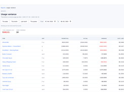 Usage variance: see exactly where the shrink is, item by item