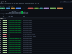 Activity Timeline view with artifact-type filters, activity-by-hour chart, export controls, and timestamped location and permission events.