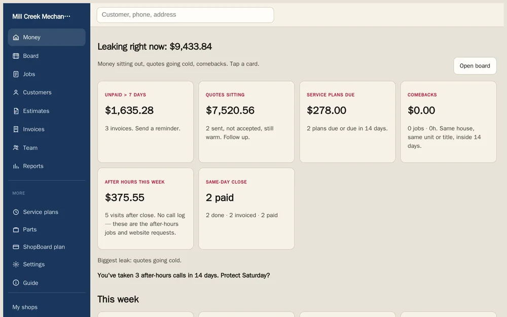 ShopBoard Money dashboard showing cards for unpaid invoices, pending quotes, service plans, comebacks, after-hours work, and same-day closes.