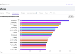 Analytics - top selling stores. Anonymised in this version, real programs show real store names