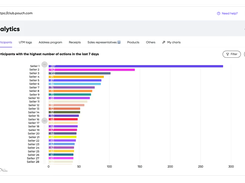 Analytics - top sellers. Anonymised version, real programs show real clerks names