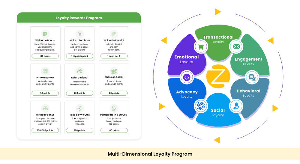 Multi-Dimensional Loyalty