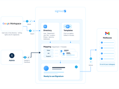 Diagram showing Google Workspace and an admin connecting to Signivo through OAuth, import, design and distribution steps, then rolling out email signatures to Gmail mailboxes.