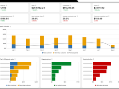Simple Affiliate analytics dashboard showing referral, sales, commission, payout, average order amount, customer acquisition cost metrics, a sales-over-time chart, and affiliate performance bar charts.