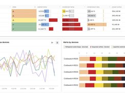 Device-monitoring dashboard table for Coldwatch units with temperature, compressor-duty, power, pulldown-time, and alert charts.