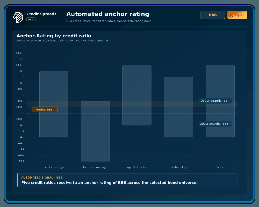 Credit Spreads Pro screen titled “Automated anchor rating,” showing five credit-ratio rating bands and an automated BBB rating result.