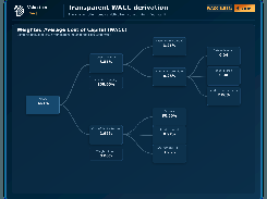 Valuation Pro screen titled “Transparent WACC derivation,” showing a connected weighted-average-cost-of-capital calculation chain with base rate, beta, risk premium, tax rate, and credit-spread inputs.