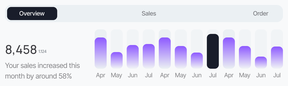 A light analytics dashboard showing Overview, Sales, and Order tabs, a value of 8,458, explanatory sales text, and a monthly bar chart.