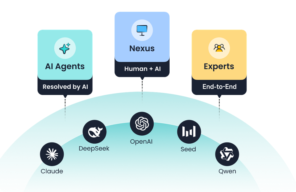 A diagram showing AI Agents, Nexus, and Experts above a curved model layer labeled Claude, DeepSeek, OpenAI, Seed, and Qwen.