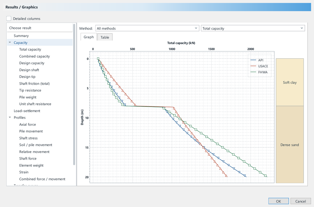 Results / Graphics dialog with a total-capacity-versus-depth graph comparing API, USACE, and FHWA methods beside soft-clay and dense-sand layers.