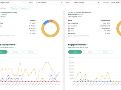 Brand Tracker ranks every competitor by content output and engagement share across five platforms, with daily activity trends. Here: a cola category where one brand takes 94% of engagement — visible in seconds, not after a quarterly report.