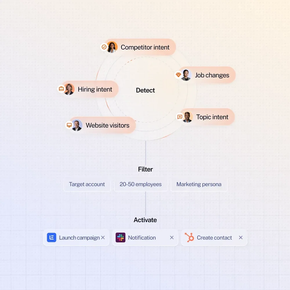 Workflow showing lead-intent signals detected, filtered, and activated through campaign, Slack, and HubSpot actions.