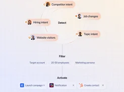 Workflow showing lead-intent signals detected, filtered, and activated through campaign, Slack, and HubSpot actions.