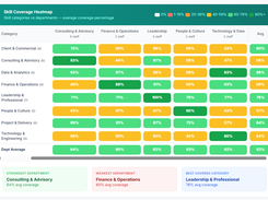 Skill Coverage Heatmap showing percentage coverage by skill category and department, with summary cards for strongest and weakest departments.