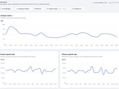 Performance analytics dashboard with campaign, popup variant, device, date-range, and comparison filters above line charts for unique views and email and phone submit rates.