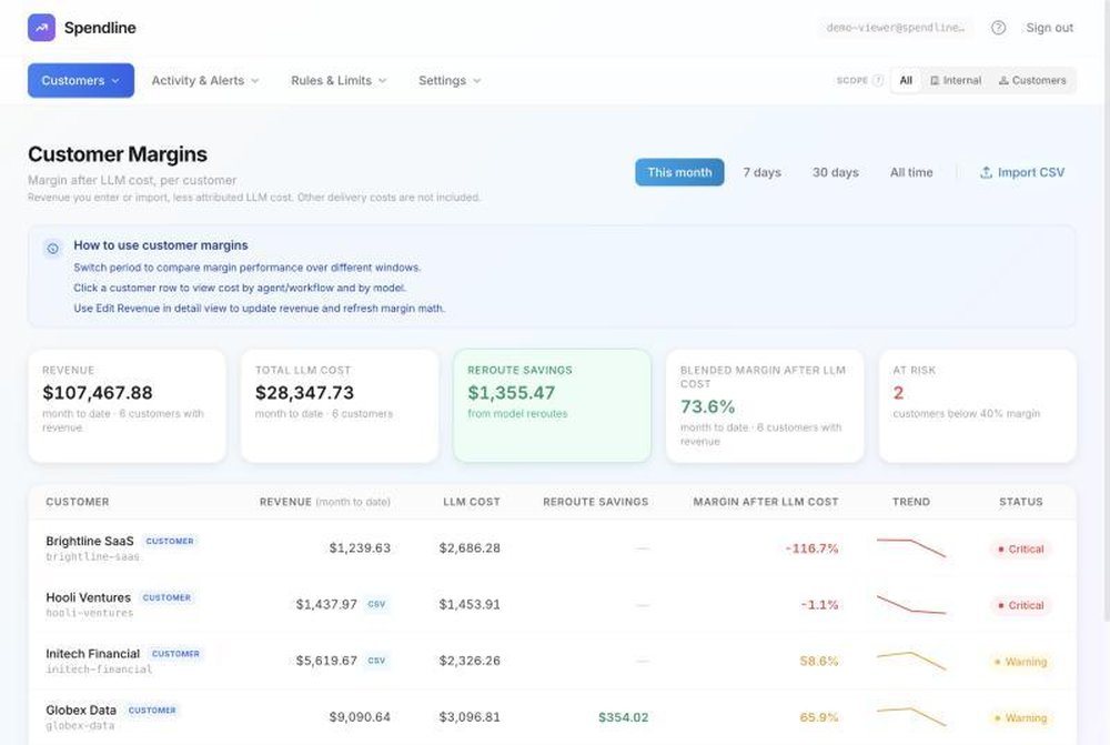 Spendline “Customer Margins” dashboard with navigation controls, summary cards for revenue, LLM cost, reroute savings, blended margin, and at-risk customers, plus a customer margin table and trend indicators.