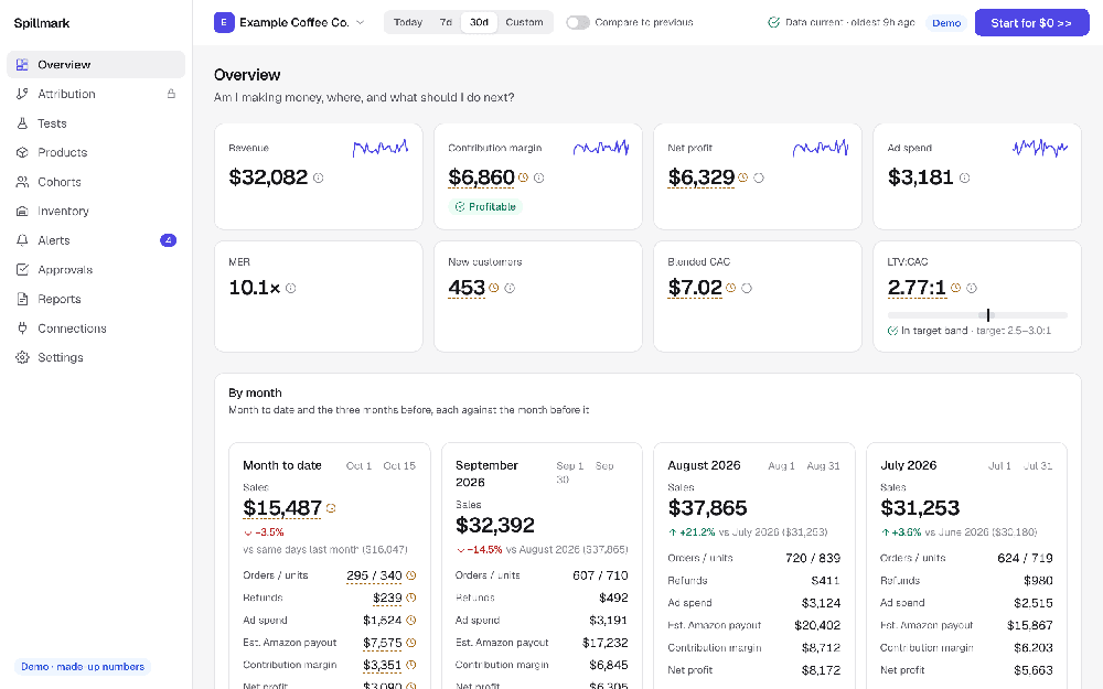 Spillmark Overview dashboard for “Example Coffee Co.” showing revenue, contribution margin, net profit, ad spend, customer metrics, and monthly sales cards.