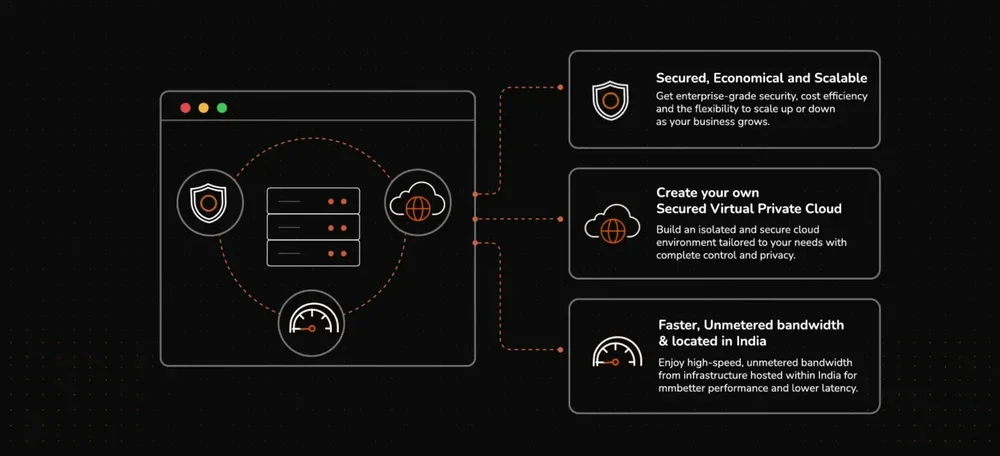 A dark diagram shows a server stack linked to security, cloud, and speed icons, alongside text panels describing security, a secured virtual private cloud, and unmetered bandwidth in India.