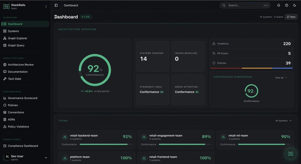 StackRails dark-theme Dashboard showing architecture conformance at 92%, tracked systems, resolved issues, violations, policies, and team conformance cards.