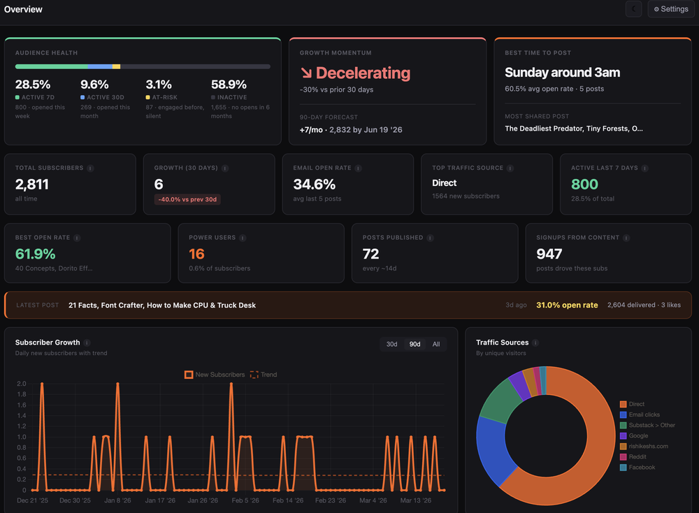 Dark-mode StackStats Overview dashboard showing audience-health, growth, email, subscriber, and traffic-source metrics with subscriber-growth and traffic-source charts.