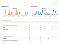 StackStats Growth Sources page with daily new-subscriber and unique-visitor line charts and a ranked acquisition-source table.