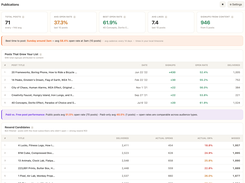 StackStats Publications page showing post performance metrics, list-growth posts, and resend-candidate tables.