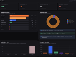 Dark-mode StackStats Deep Dive dashboard showing an engagement funnel, subscriber-lifetime donut chart, dead-load chart, and email-opens distribution.