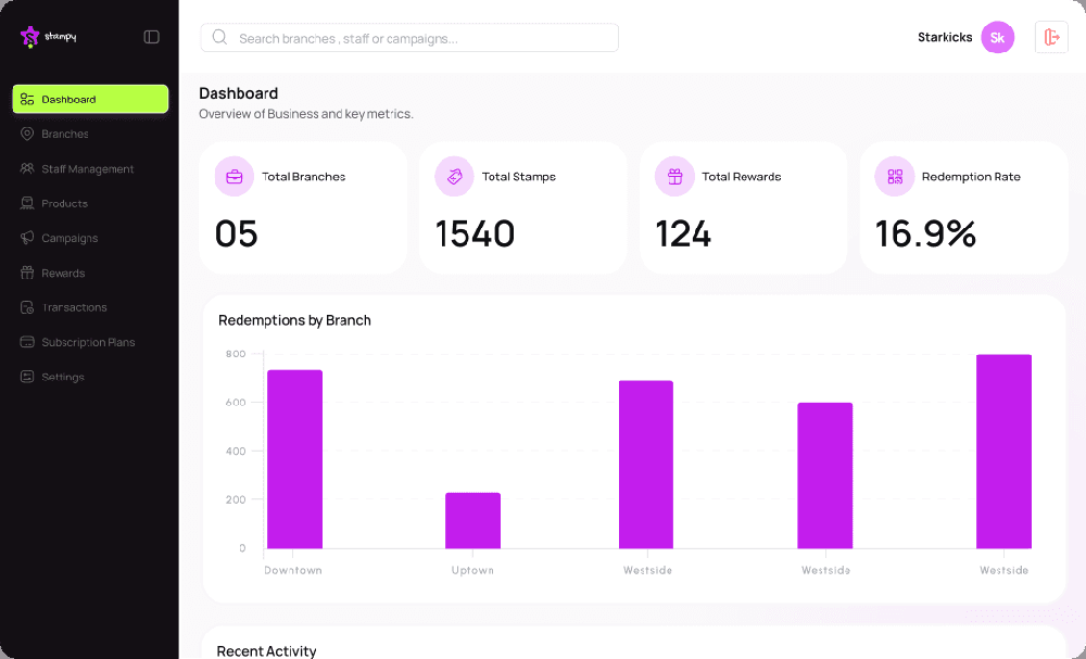 Stampy web dashboard showing navigation, totals for branches, stamps and rewards, a redemption rate, and a bar chart for redemptions by branch.