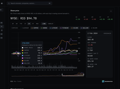 Rio Tinto's share price on NYSE compared with benchmark prices for the minerals it produces (copper, lithium, gallium, aluminium and more), all indexed to the same starting date, with trading volume and daily market data alongside.
