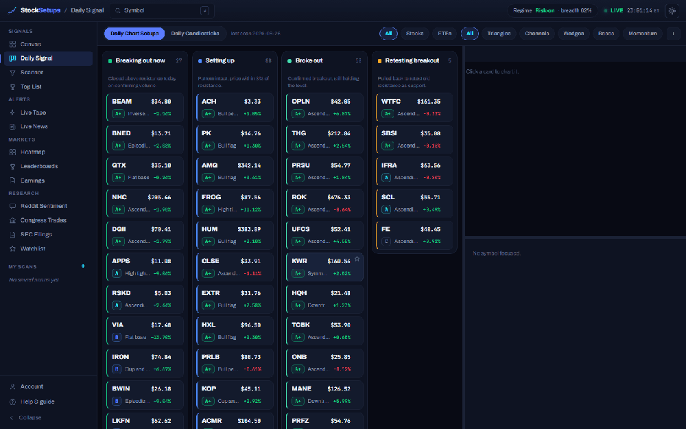StockSetups Daily Signal dashboard with four columns of stock setup cards for Breaking out now, Setting up, Broke out, and Retesting breakout.